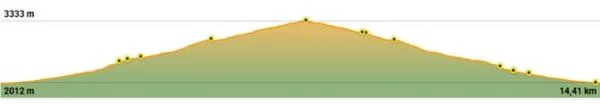 Perfil altimétrico de Cerro Ñuñorco